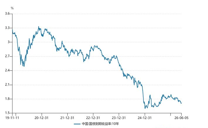 china_10_year_government_bond_yield_trend_chart.png