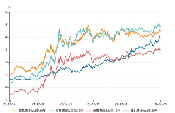 global_government_bond_yield_comparison_chart_us_uk_de_jp.png