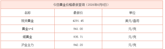 gold_price_june_8_2026_query_table.png
